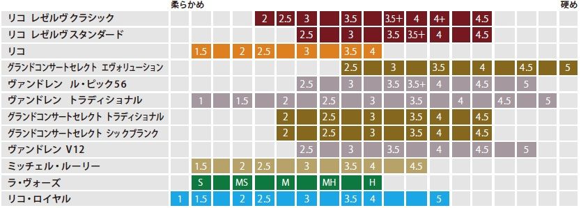 クラリネットの音色をよくするには? リード早見表